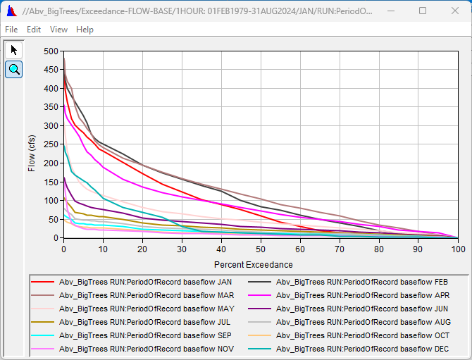 Baseflow Monthly Duration Curves