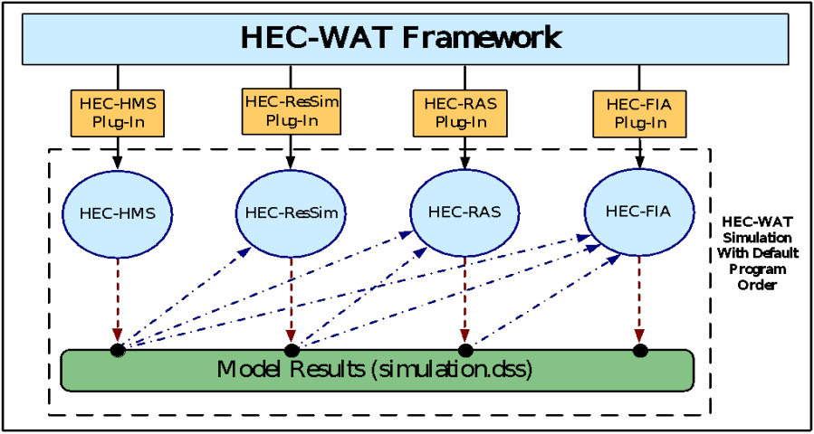 HEC-WAT Framework - Basic Conceptual Diagram