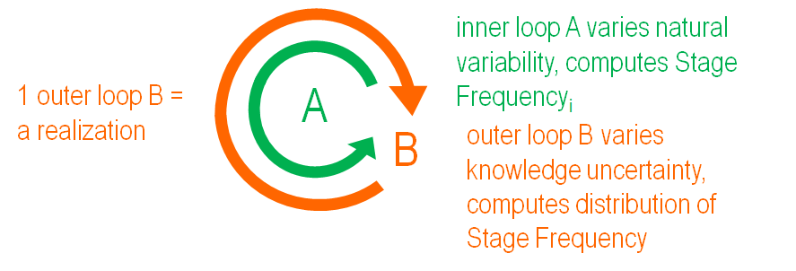 Description of Inner and Outer Loop to separate Natural Variability and Knowledge Uncertainty.