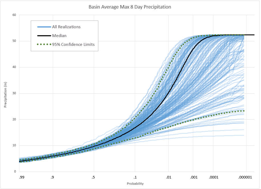 Basin Average Eight Day Maximum Precipitation Frequency Curve