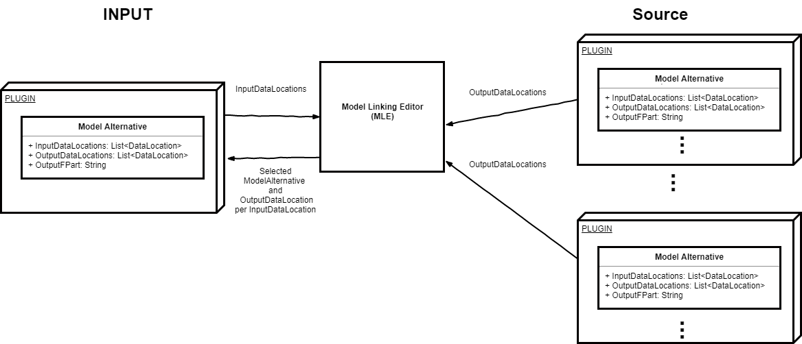 Conceptual diagram displaying the plugin model alternative input and sources connecting to and from the Model Linking Editor (MLE).
