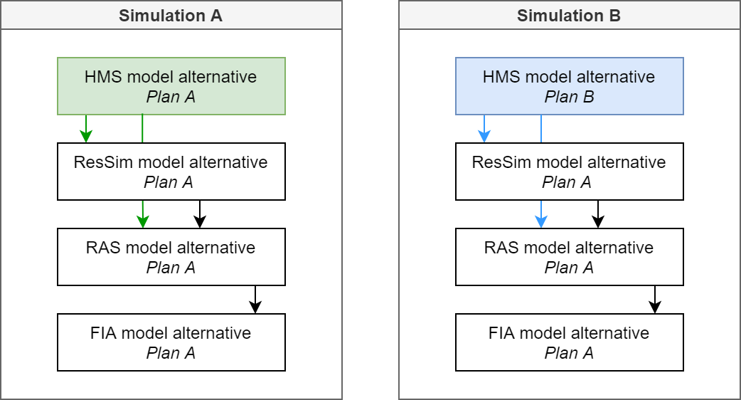 Example with dynamic linking between HMS model alternatives and ResSim and RAS model alternatives for two simulations, A and B.