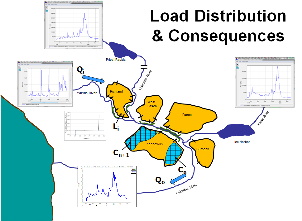 Conceptual Diagram of Load Distribution and Consequences for an Example HEC-WAT Study.