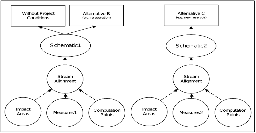 HEC-WAT Conceptual Diagram of the Typical Relationship of Alternatives and Schematics.