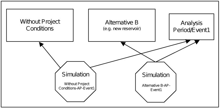 HEC-WAT Conceptual Diagram of the Relationship between HEC-WAT Alternatives and Analysis Periods to Simulations.