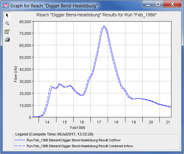 Graph for Reach, example HEC-HMS results plot.
