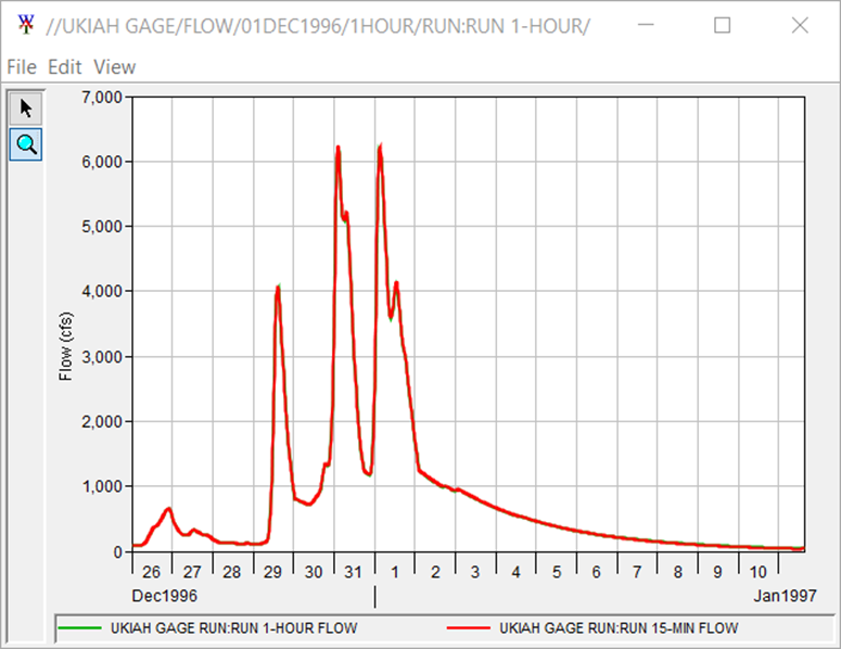 UKIAH GAGE - Plot Comparing HEC-HMS Simulation Runs