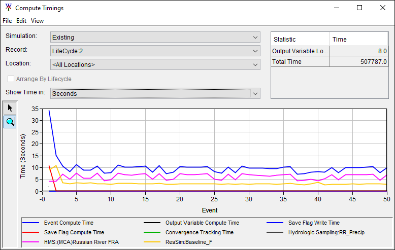 Computing Timings Window for Lifecycle 3
