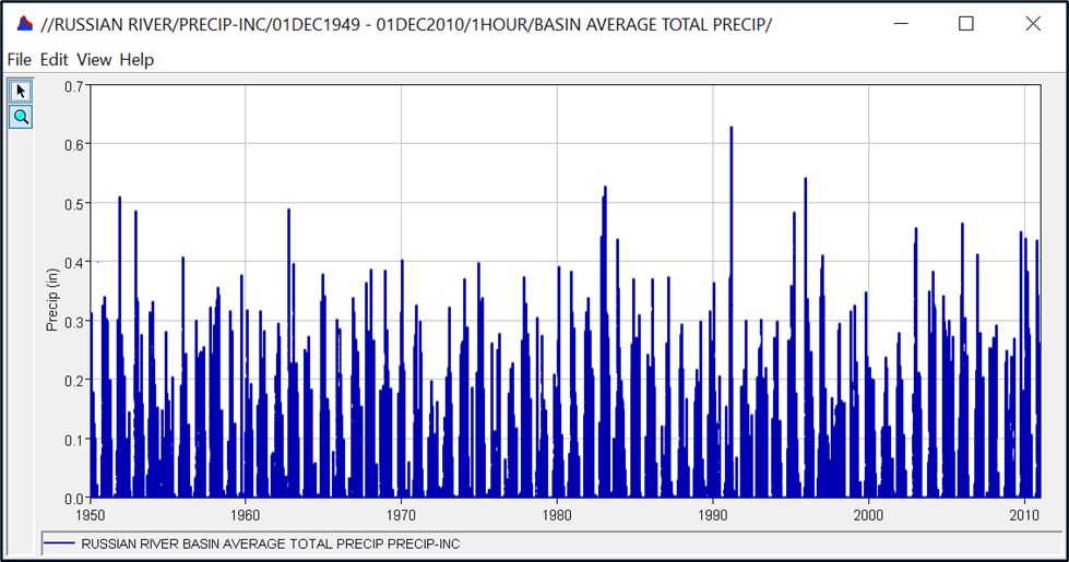Period of Record of average precipitation depth in the Russian River Basin