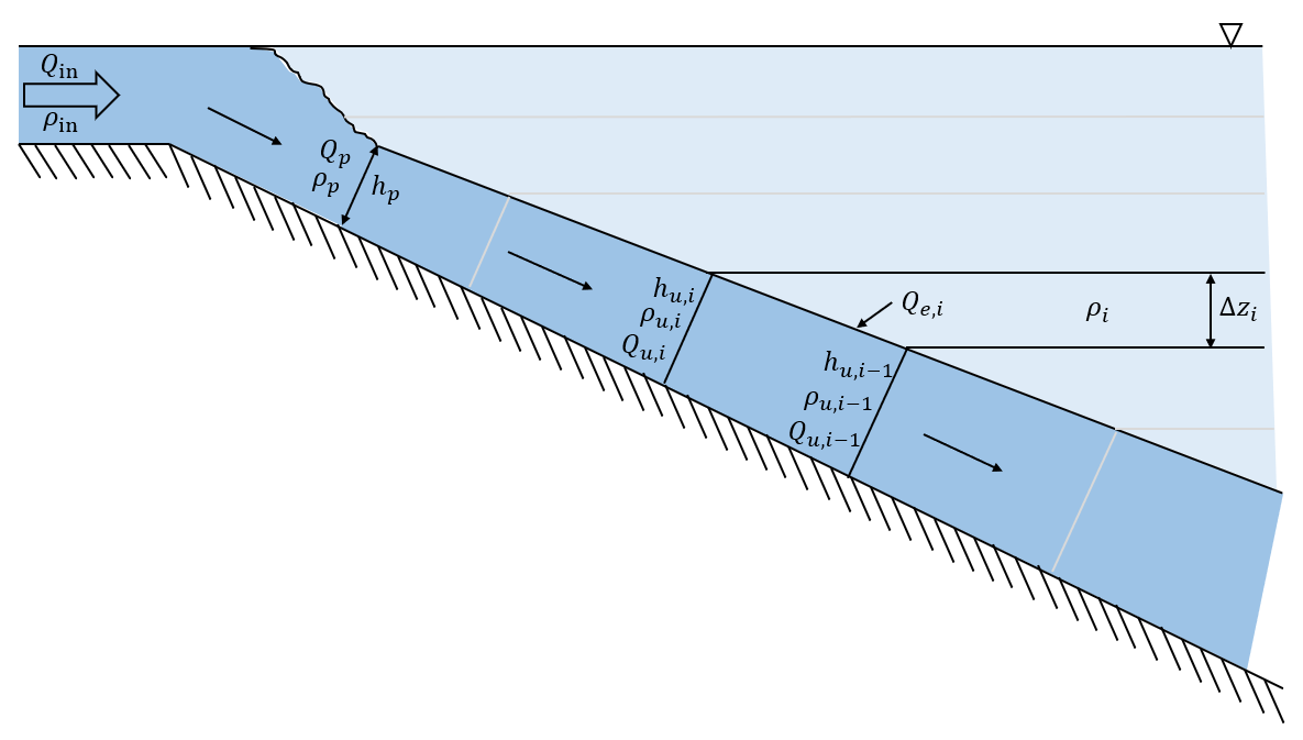 Schematic of the definitions for variables used in entrainment calculations. The depth (h), density (rho), and flow (Q) of the inflow are updated as it passes through each vertical layer of the reservoir. The inflow passes through the layers obliquely as it runs down the side slope of the reservoir.