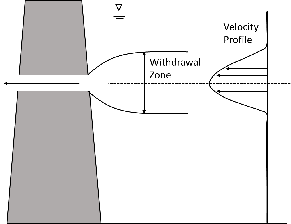 Schematic showing withdrawal zone of a reservoir outlet. Water is pulled from a parabolic shaped envelope above and below the outlet centerline. 