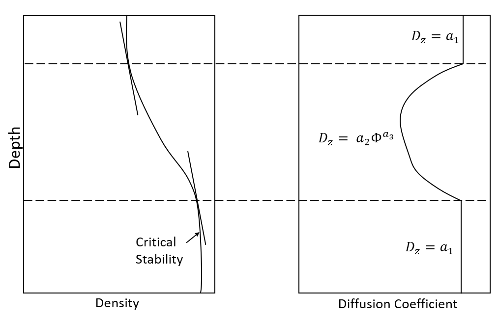 Schematic showing the dependence of reservoir vertical diffusion calculations on the vertical density profile.