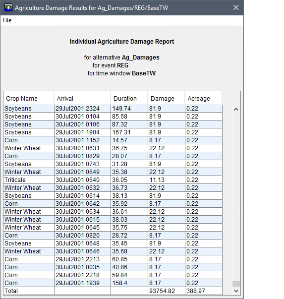 Agriculture Loss Calculations