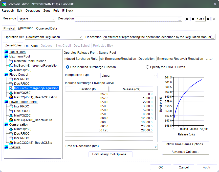 An image of the HEC-ResSim rule structure for a reservoir.