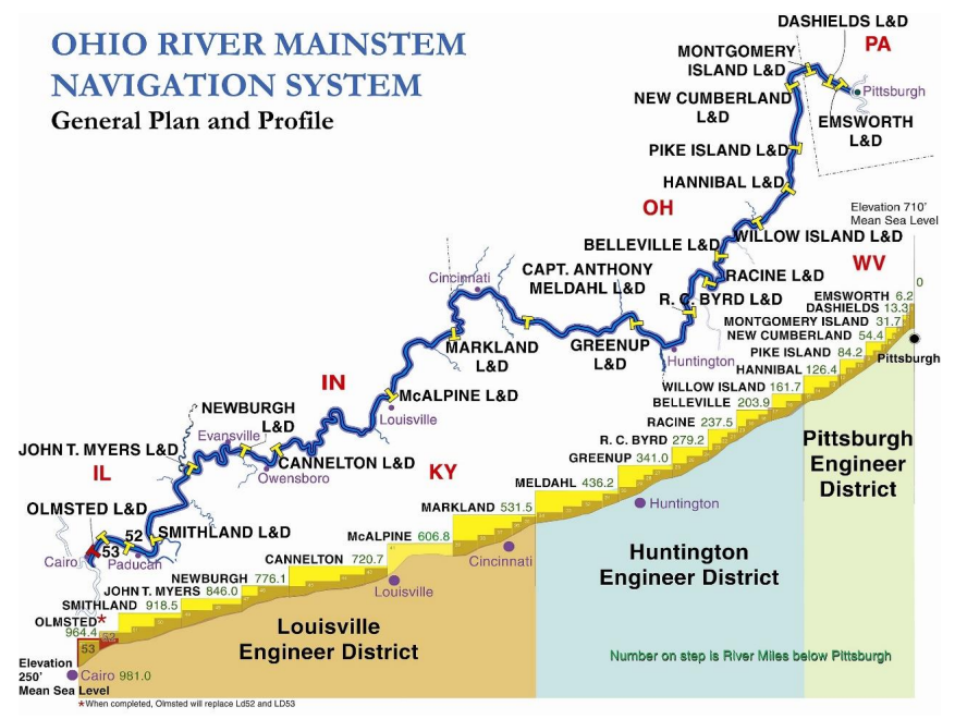 Image displaying a map of the Ohio River above the profile of the Ohio River Navigation System