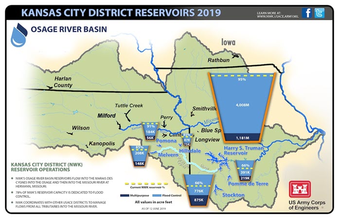 This map of the Osage River Basin shows the locations and storage capacity of six USACE reservoirs managed by USACE’s Kansas City District
